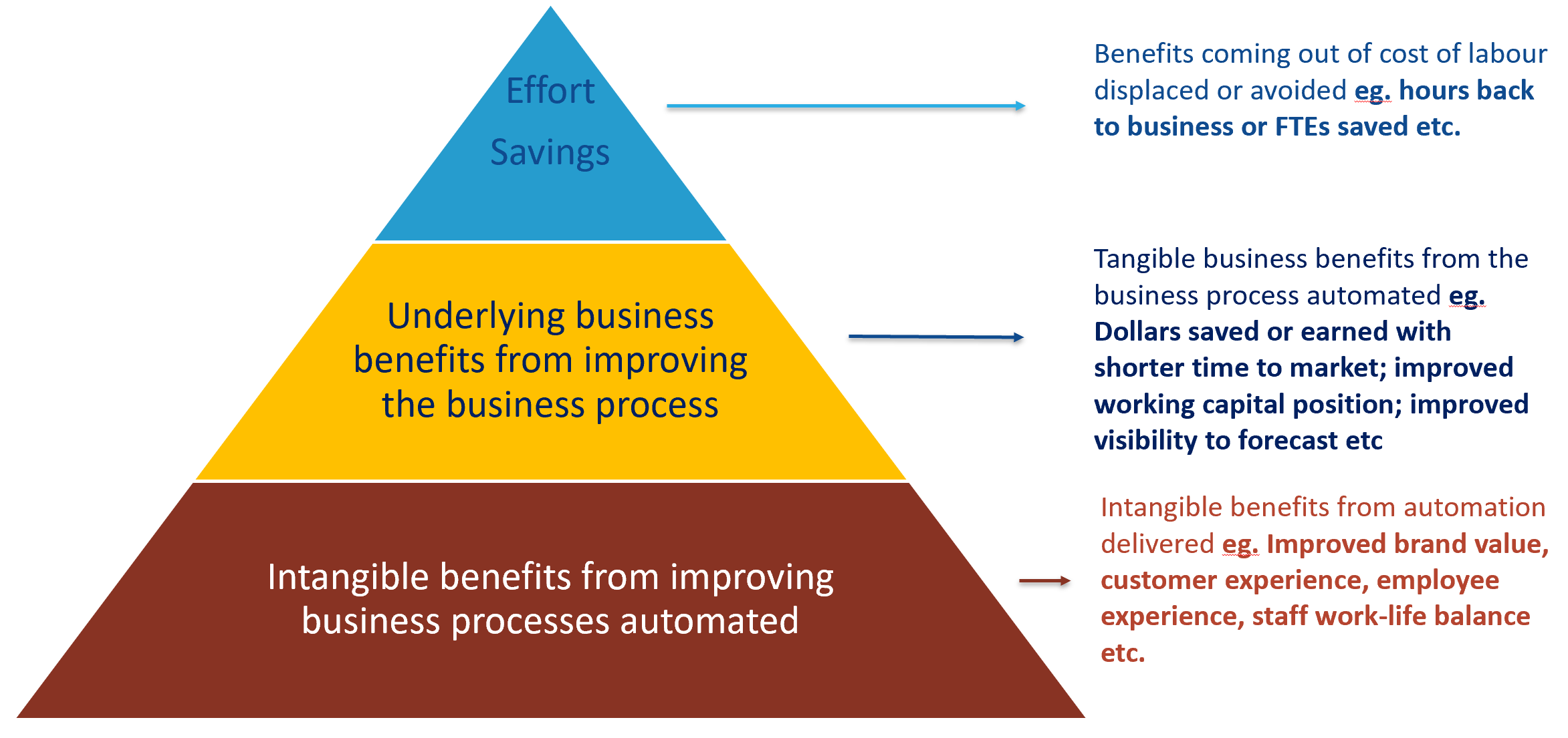 The pyramid of business benefits covering tangible and intangible benefits from automating business processes. 