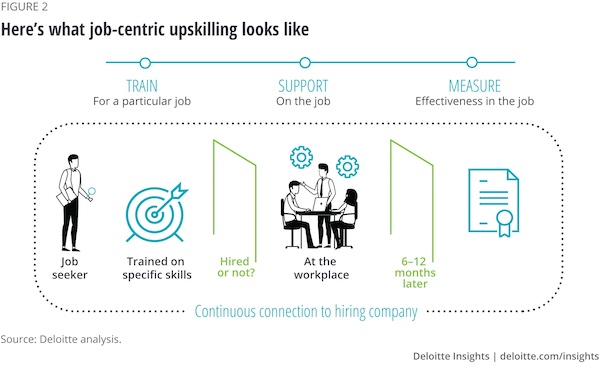 By focusing on job-specific capacities, upskilling can benefit all industry players, including job seekers, companies and the economy by going beyond training and concentrating on specific job capabilities. 