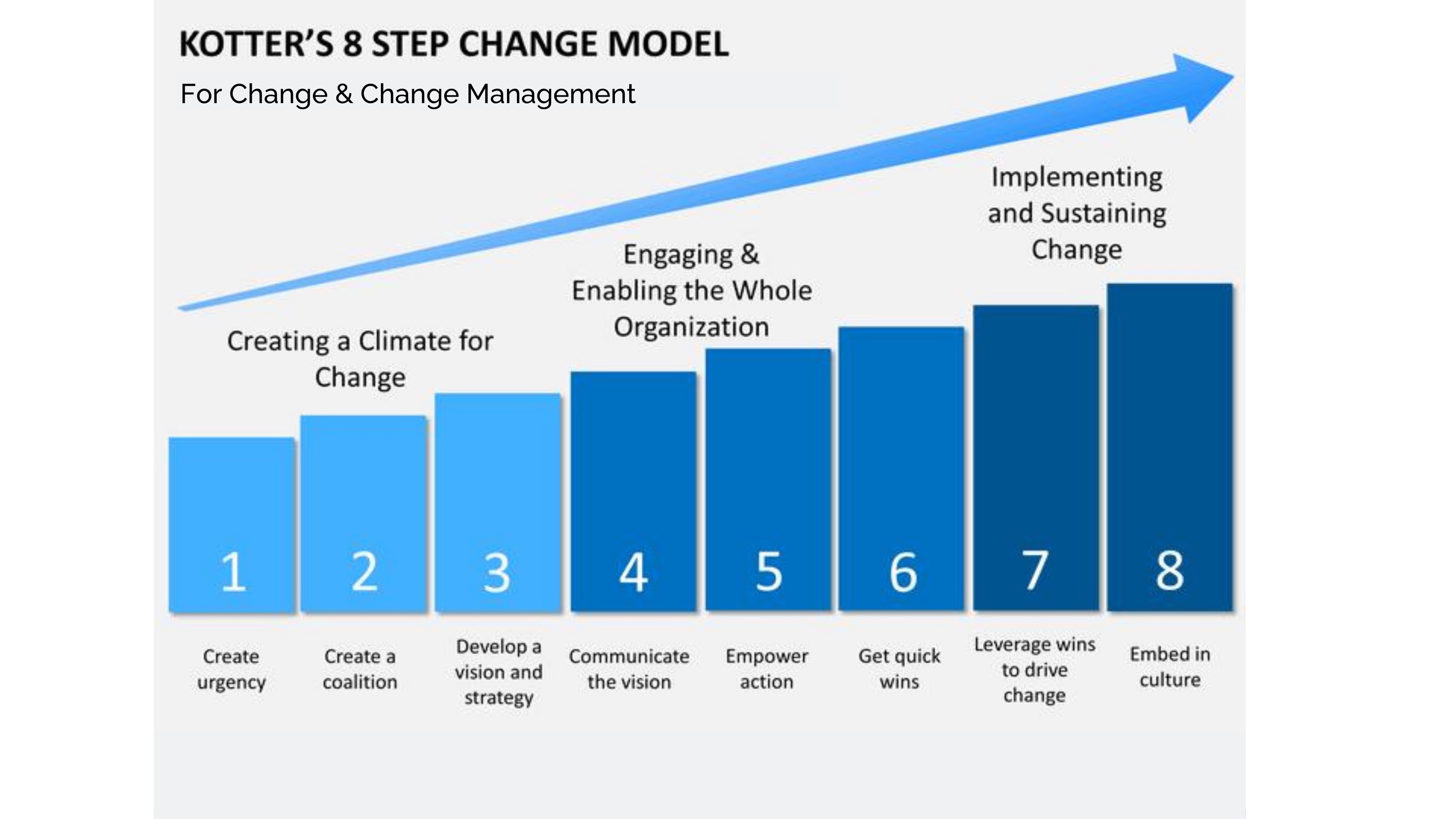 Kotter's eight-step change model for change and change management.