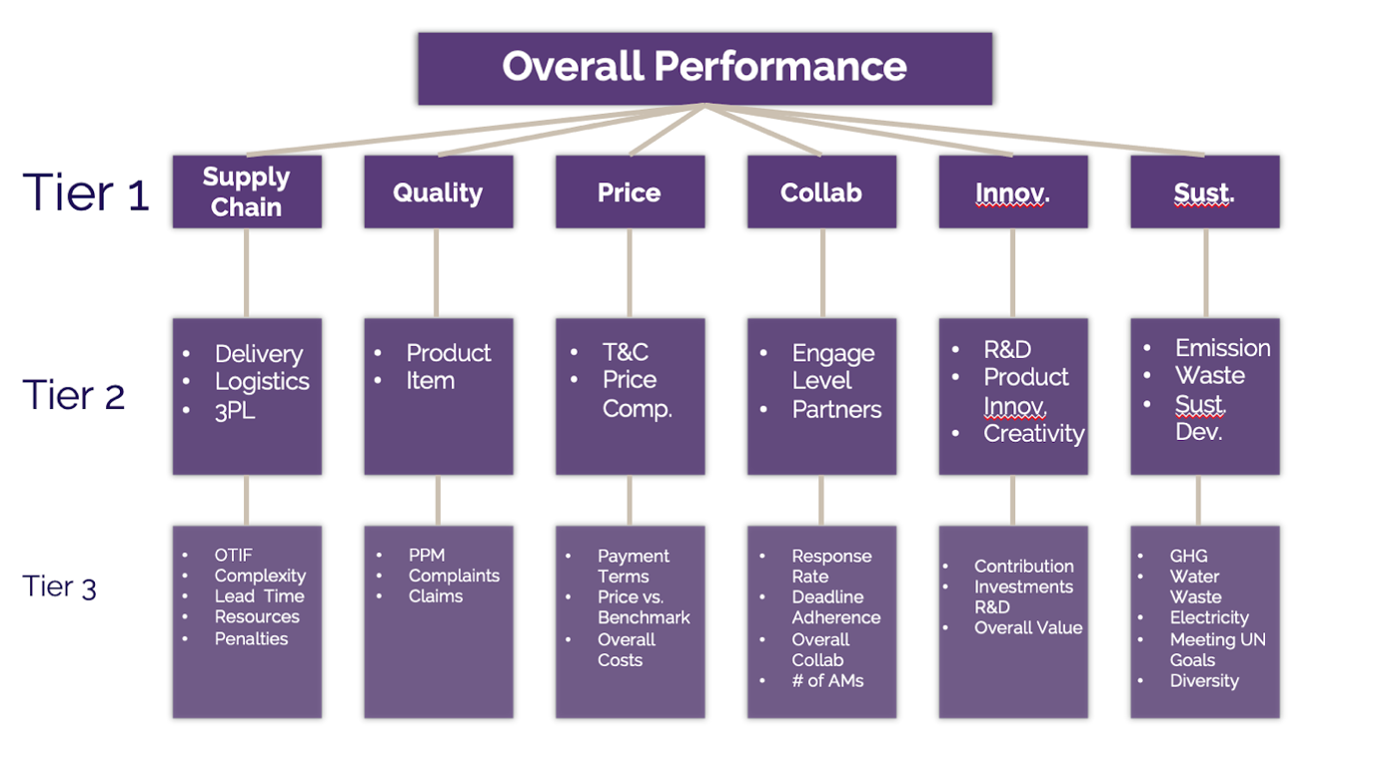 Supplier performance management KPI tiers.