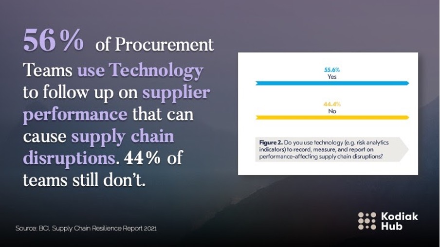 Procurement teams use supplier performance technology.