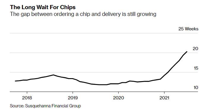 The long wait for semiconductor chips.