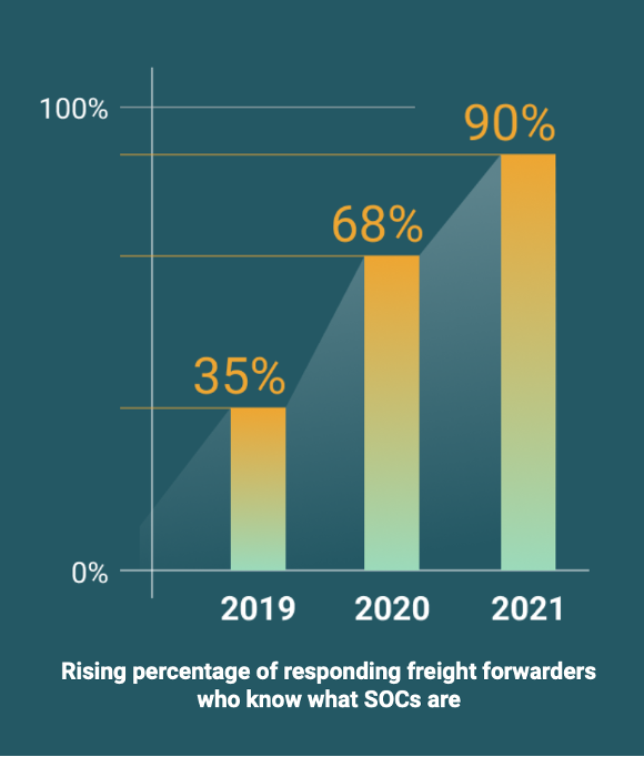 Rising Awareness of Shipper-Owned Containers