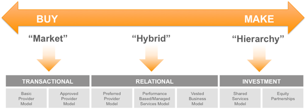 Sourcing Business Model Theory