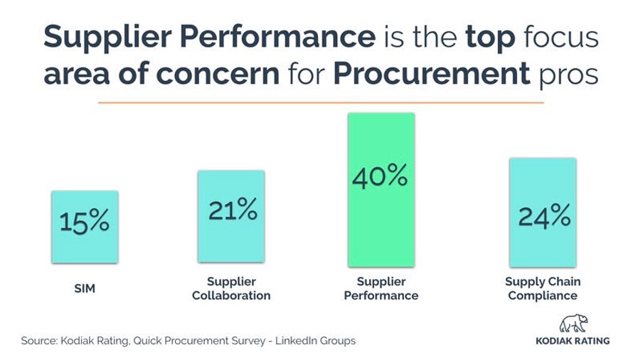 Supplier performance is the top area of concern for procurement